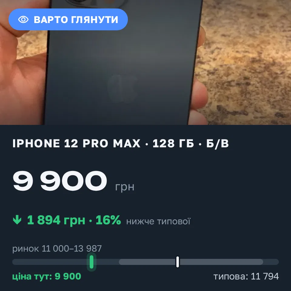 Знахідка Trofey: iPhone 12 Pro Max 128 ГБ б/у за 9 900 грн — на 2 600 грн (−16%) нижче ринку. Івано-Франківськ, 07.09 19:44.
