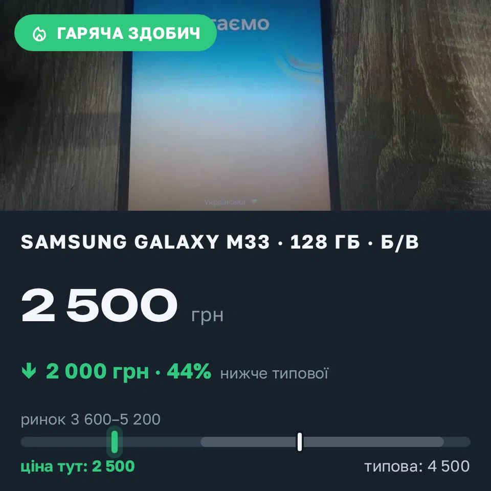 Знахідка Trofey: Galaxy M33 128 ГБ б/у за 2 500 грн — на 2 000 грн (−44%) нижче ринку. Харків, 07.09 19:44.