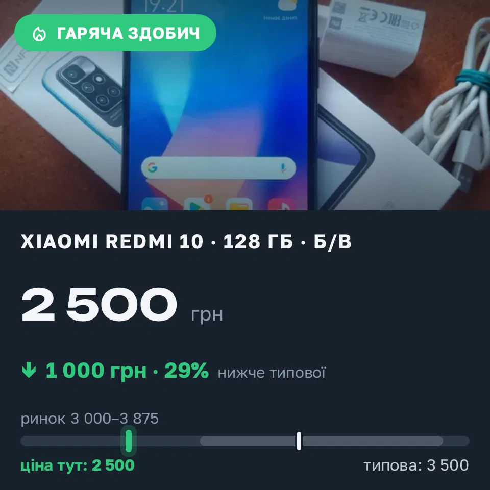 Знахідка Trofey: Redmi 10 128 ГБ б/у за 2 500 грн — на 1 000 грн (−29%) нижче ринку. Львів, 07.09 19:45.