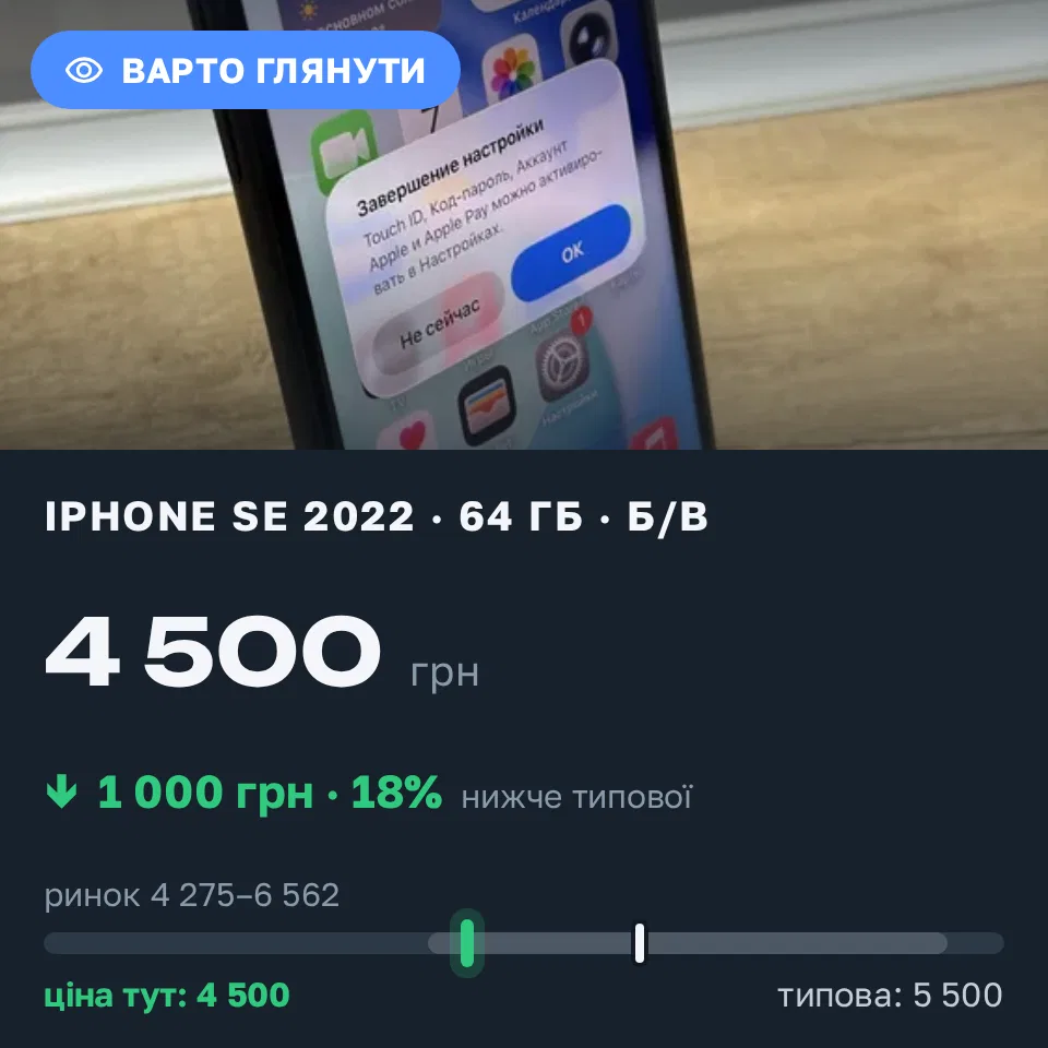 Знахідка Trofey: iPhone SE 2022 64 ГБ б/у за 4 500 грн — на 1 000 грн (−18%) нижче ринку. Одеса, 07.09 19:48.