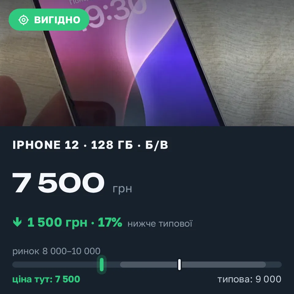 Знахідка Trofey: iPhone 12 128 ГБ б/у за 7 500 грн — на 1 500 грн (−17%) нижче ринку. Київ, 07.09 19:50.