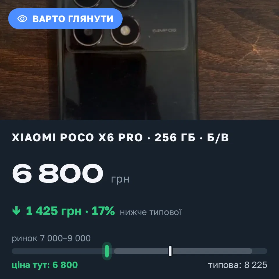 Знахідка Trofey: Poco X6 Pro 256 ГБ б/у за 6 800 грн — на 1 425 грн (−17%) нижче ринку. Великоплоске, 07.09 19:54.