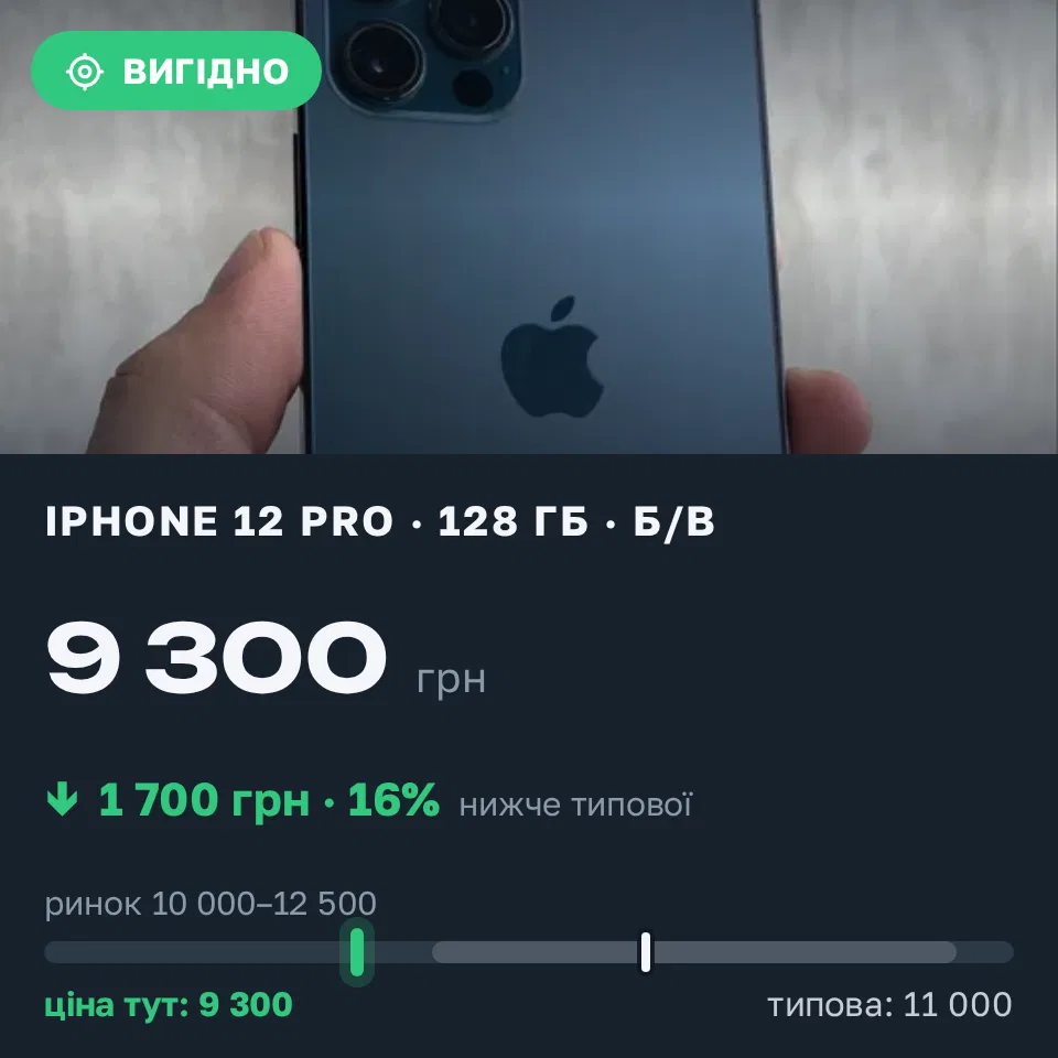 Знахідка Trofey: iPhone 13 Pro 128 ГБ б/у за 9 300 грн — на 1 700 грн (−16%) нижче ринку. Хмельницький, 07.09 20:00.