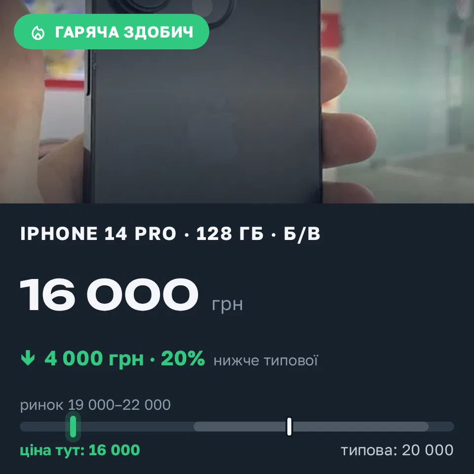 Знахідка Trofey: iPhone 14 Pro 128 ГБ б/у за 16 000 грн — на 4 000 грн (−20%) нижче ринку. Харків, 07.09 20:14.