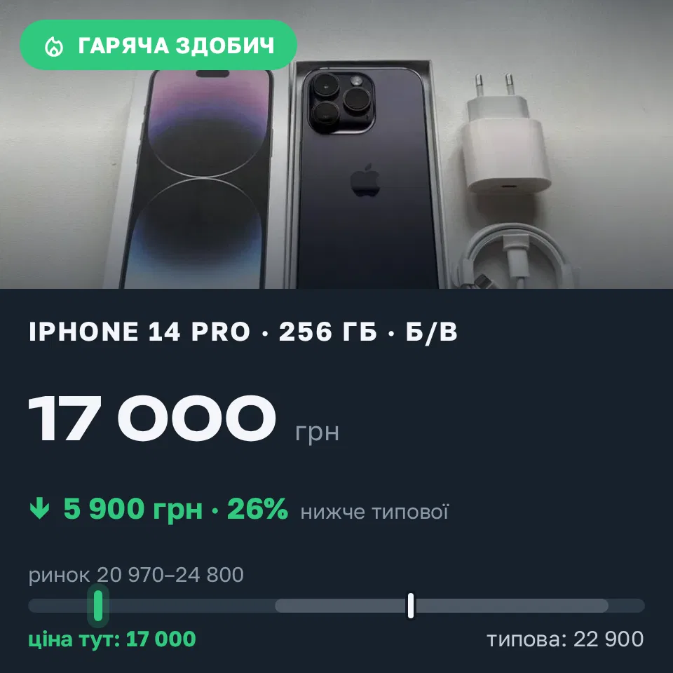 Знахідка Trofey: iPhone 14 Pro 256 ГБ б/у за 17 000 грн — на 5 900 грн (−26%) нижче ринку. Чутове, 07.09 20:14.
