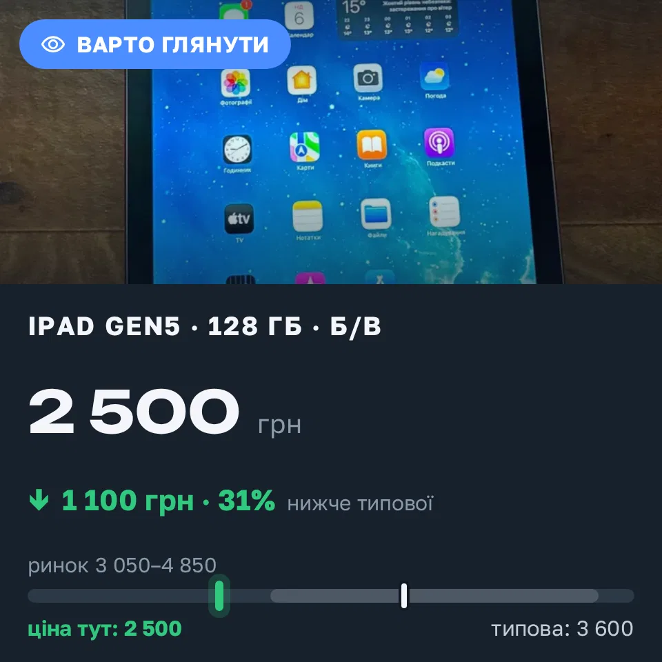 Знахідка Trofey: iPad (5th generation) 128 ГБ б/у за 2 500 грн — на 1 100 грн (−31%) нижче ринку. Умань, 07.09 20:18.