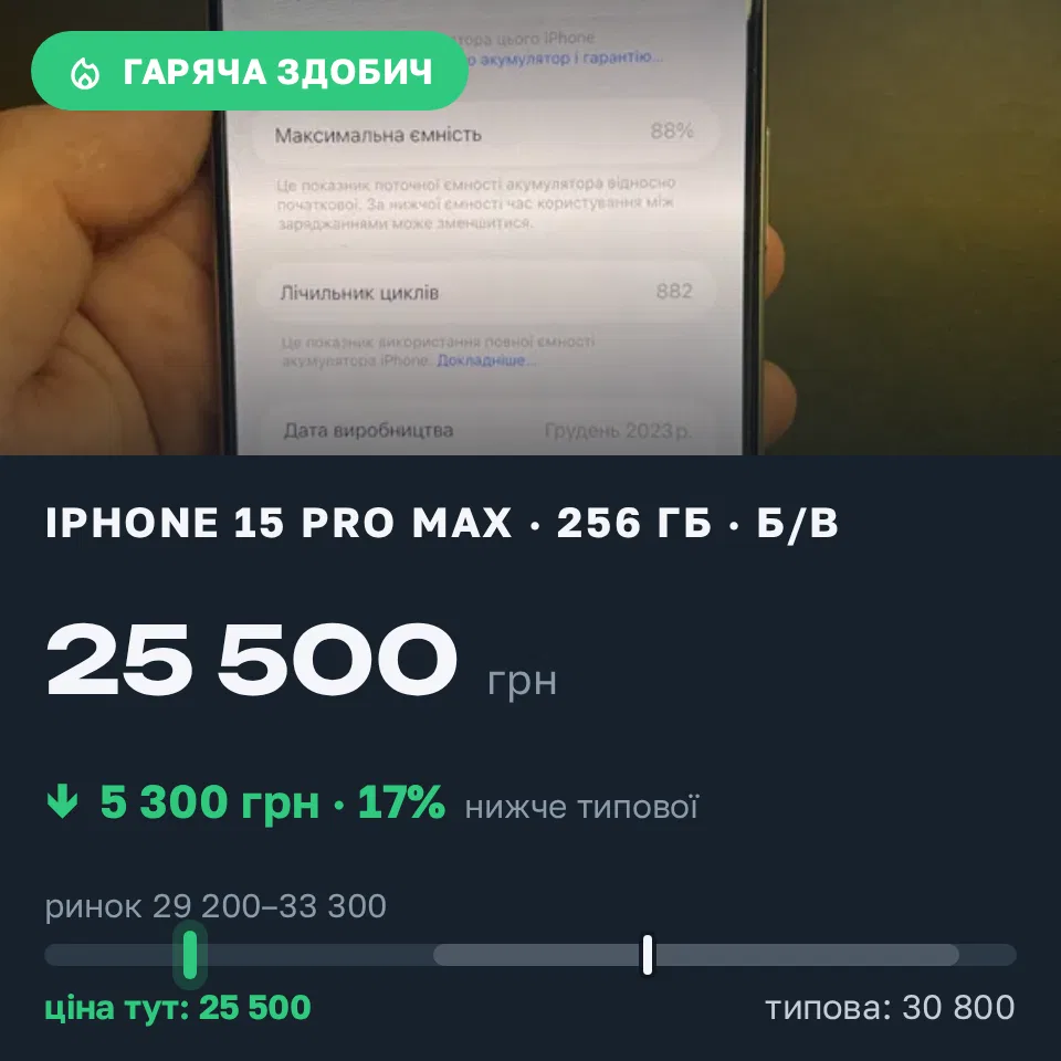 Знахідка Trofey: iPhone 15 Pro Max 256 ГБ б/у за 25 500 грн — на 5 300 грн (−17%) нижче ринку. Рівне, 07.09 20:19.
