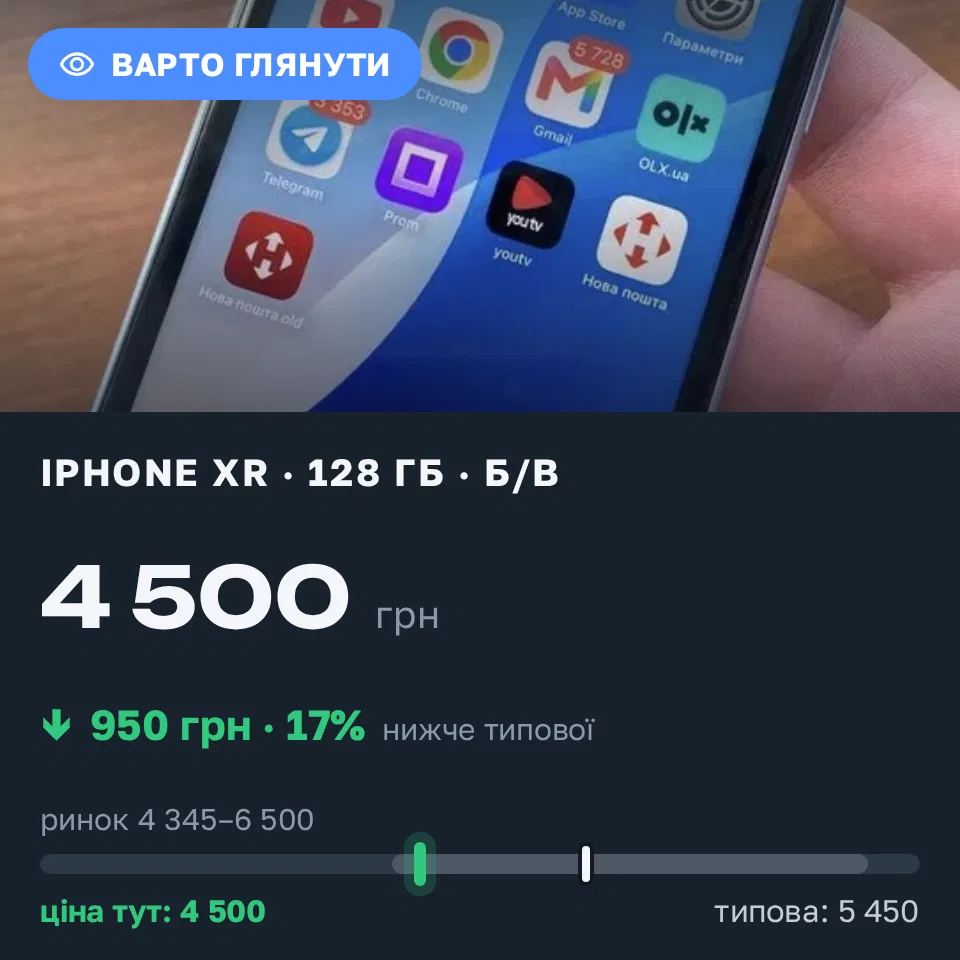 Знахідка Trofey: iPhone XR 128 ГБ б/у за 4 500 грн — на 950 грн (−17%) нижче ринку. Дрогобич, 07.09 20:23.