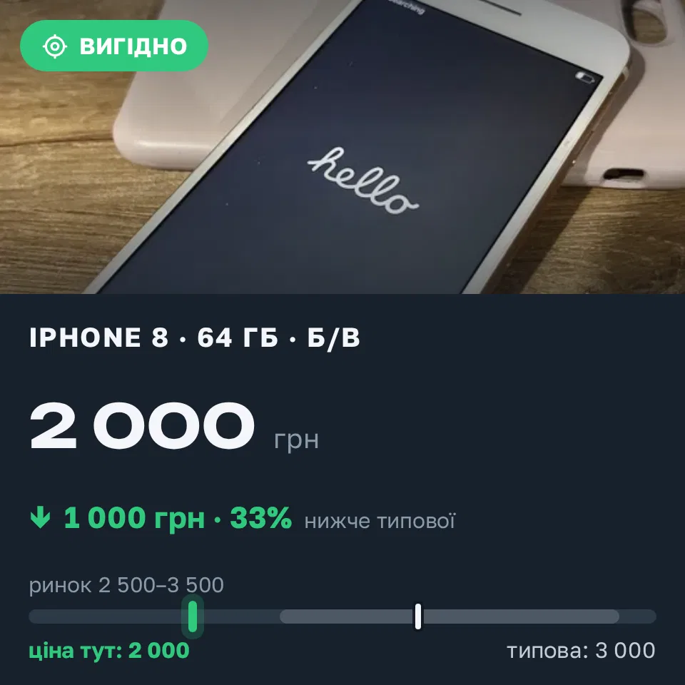 Знахідка Trofey: iPhone 8 64 ГБ б/у за 2 000 грн — на 1 000 грн (−33%) нижче ринку. Олексіївка, 07.09 20:25.