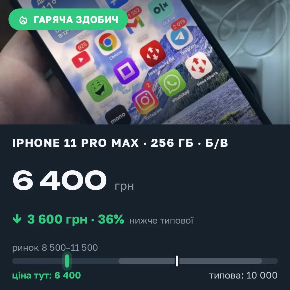 Знахідка Trofey: iPhone 11 Pro Max 256 ГБ б/у за 6 400 грн — на 3 600 грн (−36%) нижче ринку. Дрогобич, 07.09 20:27.