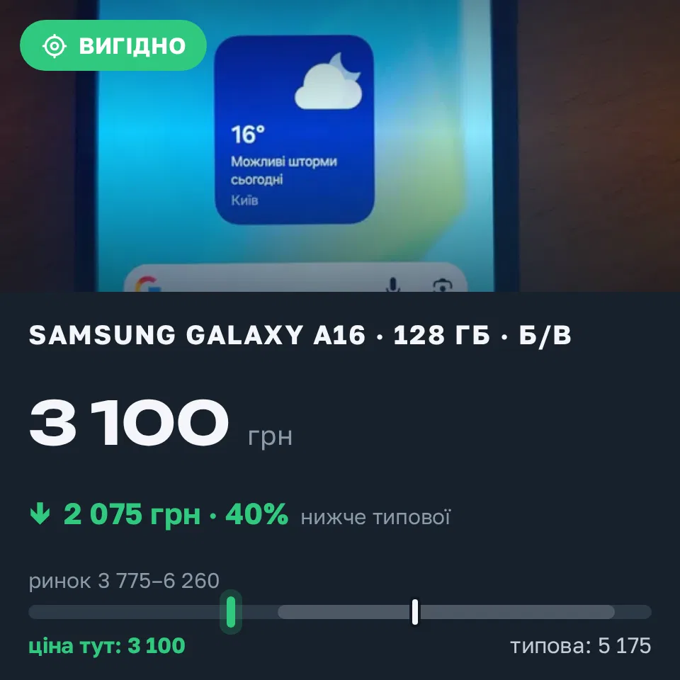Знахідка Trofey: Galaxy A16 128 ГБ б/у за 3 100 грн — на 2 075 грн (−40%) нижче ринку. Бровари, 07.09 20:28.