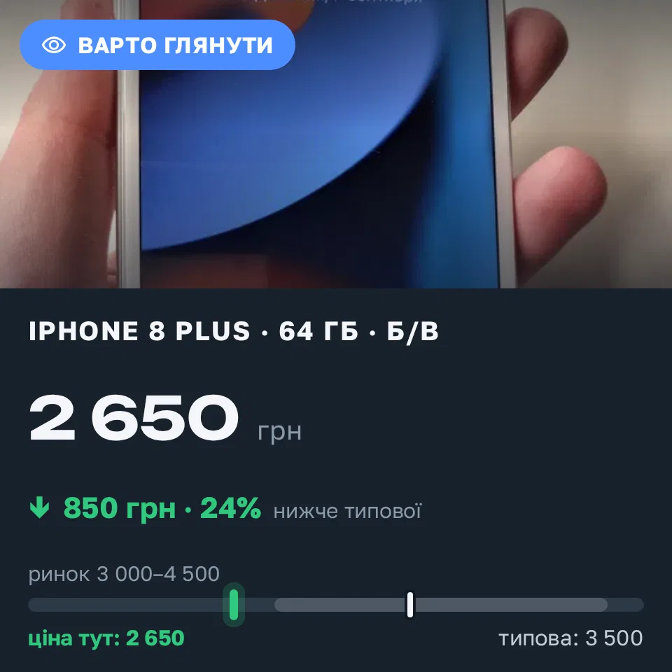 Знахідка Trofey: iPhone 8 Plus 64 ГБ б/у за 2 650 грн — на 850 грн (−24%) нижче ринку. Полтава, 07.09 20:32.