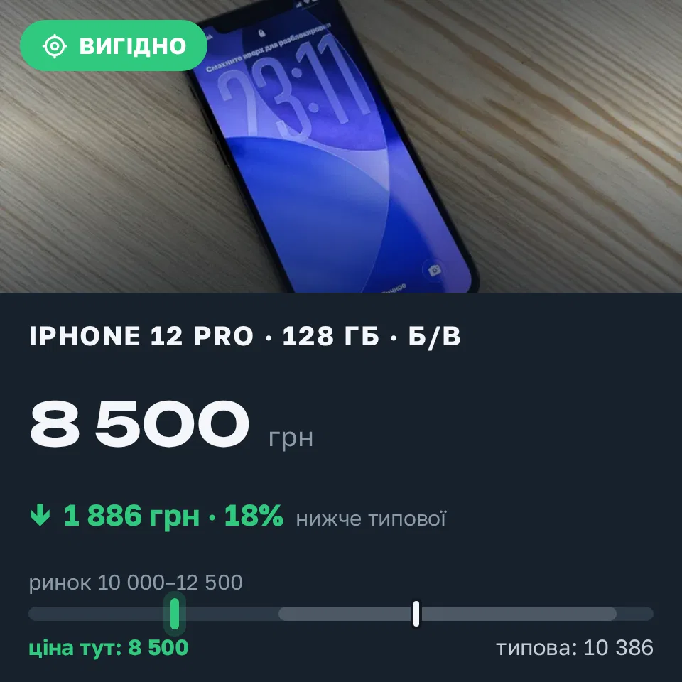 Знахідка Trofey: iPhone 12 Pro 128 ГБ б/у за 8 500 грн — на 2 500 грн (−18%) нижче ринку. Київ, 07.09 20:37.