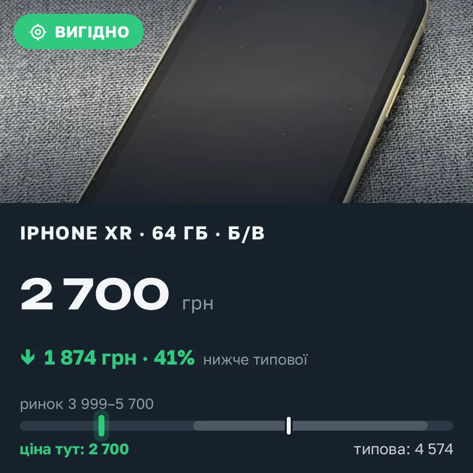 Знахідка Trofey: iPhone XR 64 ГБ б/у за 2 700 грн — на 1 874 грн (−41%) нижче ринку. Харків, 07.09 20:41.