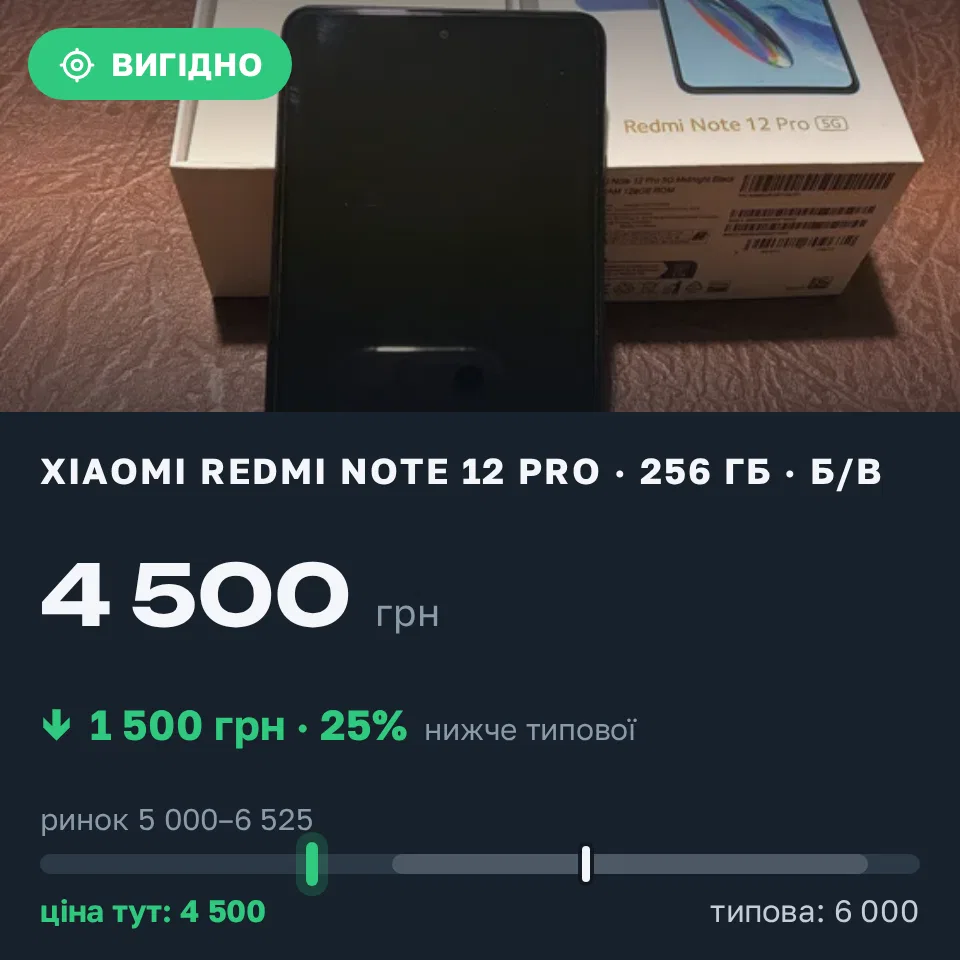 Знахідка Trofey: Redmi Note 12 Pro 256 ГБ б/у за 4 500 грн — на 1 500 грн (−25%) нижче ринку. Вознесенськ, 07.09 20:50.