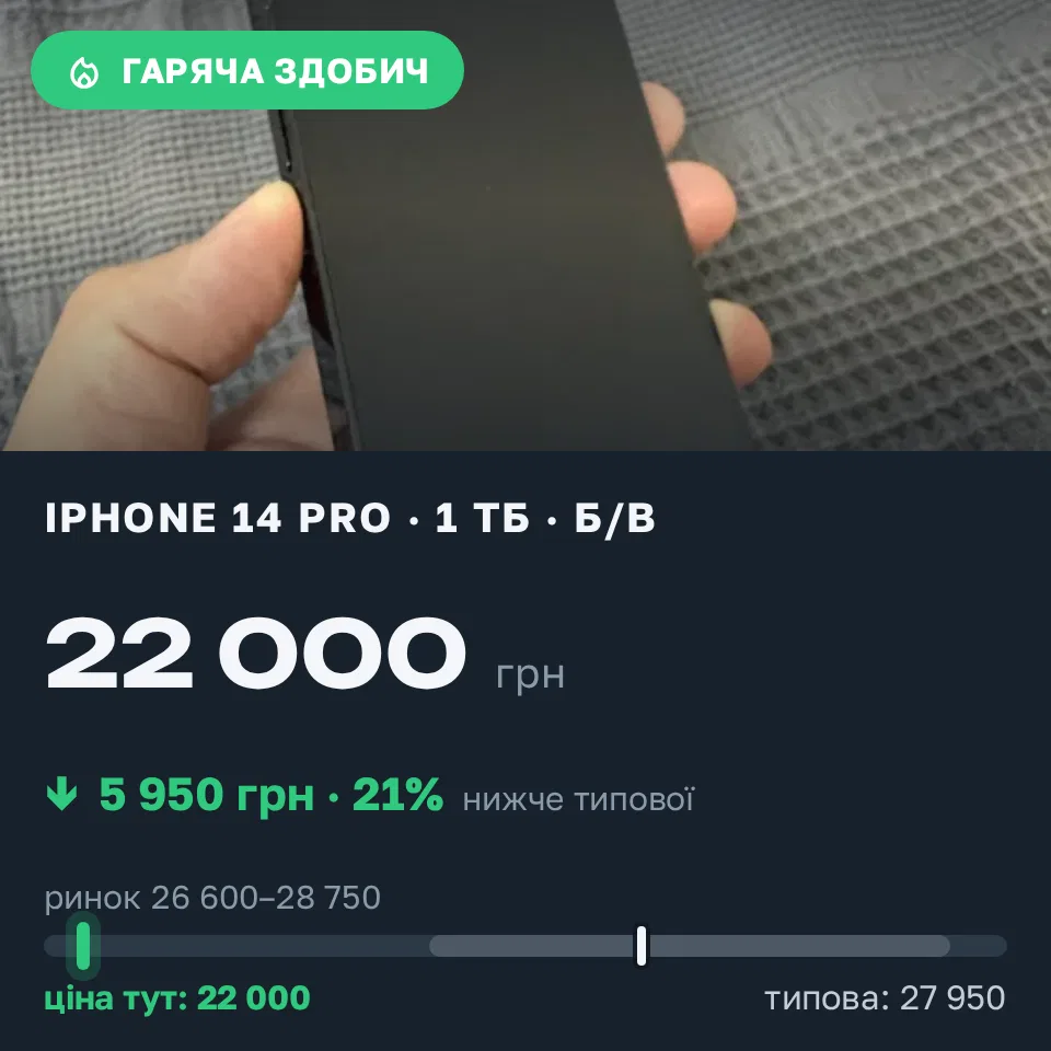 Знахідка Trofey: iPhone 14 Pro 1 ТБ б/у за 22 000 грн — на 5 950 грн (−21%) нижче ринку. Одеса, 07.09 20:53.