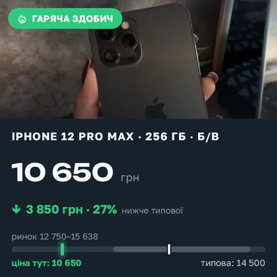 Знахідка Trofey: iPhone 12 Pro Max 256 ГБ б/у за 10 650 грн — на 3 850 грн (−27%) нижче ринку. Самар, 07.09 21:00.