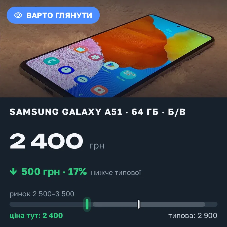 Знахідка Trofey: Galaxy A51 64 ГБ б/у за 2 400 грн — на 500 грн (−17%) нижче ринку. Київ, 07.09 21:01.