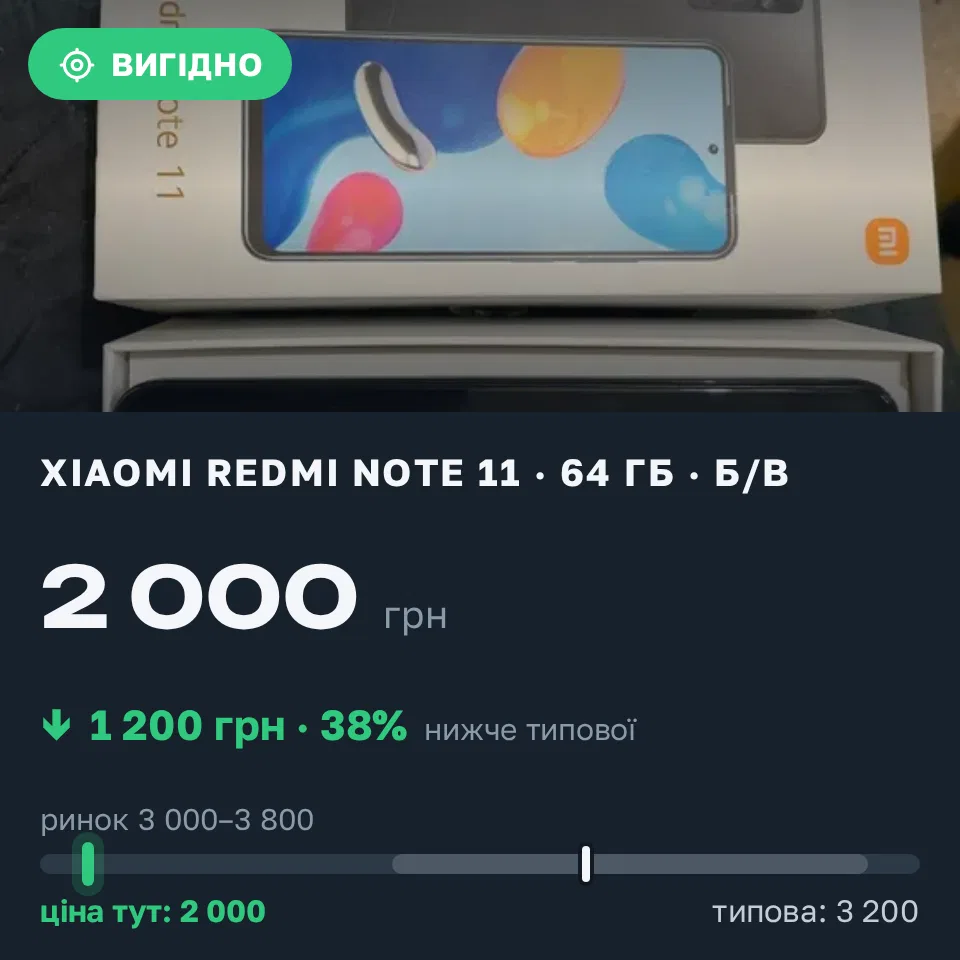 Знахідка Trofey: Redmi Note 11 64 ГБ б/у за 2 000 грн — на 1 200 грн (−38%) нижче ринку. Київ, 07.09 21:12.