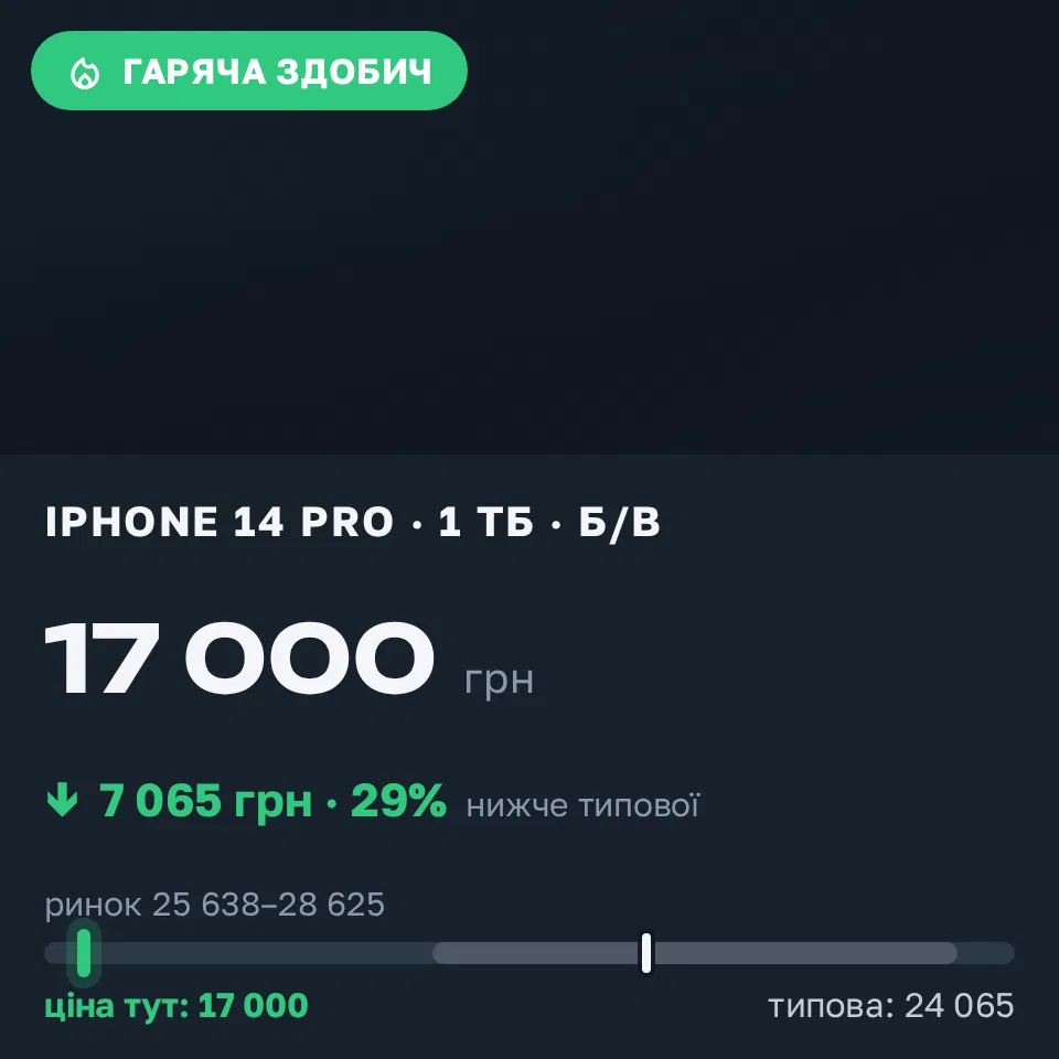 Знахідка Trofey: iPhone 14 Pro 1 ТБ б/у за 17 000 грн — на 10 725 грн (−29%) нижче ринку. Одеса, 07.09 21:20.