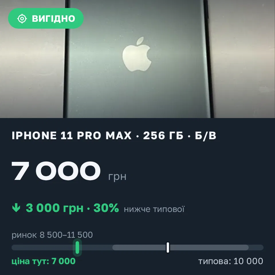 Знахідка Trofey: iPhone 11 Pro Max 256 ГБ б/у за 7 000 грн — на 3 000 грн (−30%) нижче ринку. Слов'янськ, 07.09 21:24.