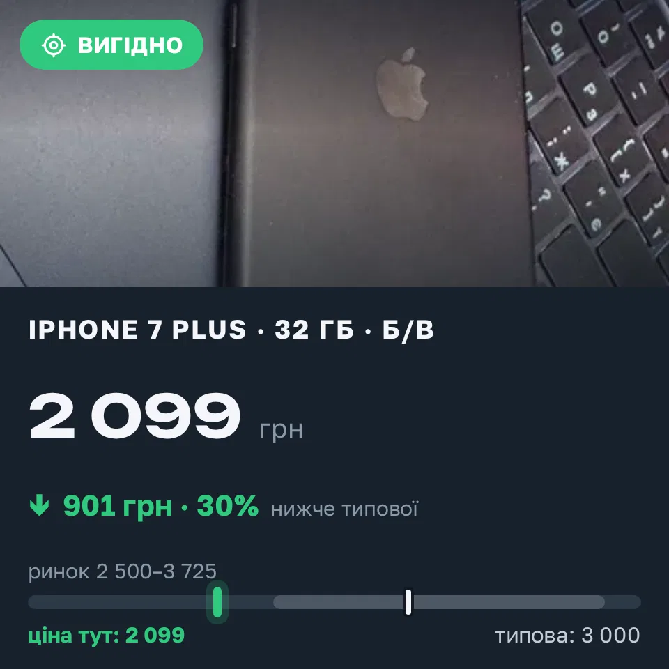 Знахідка Trofey: iPhone 7 Plus 32 ГБ б/у за 2 099 грн — на 901 грн (−30%) нижче ринку. Київ, 07.09 21:29.