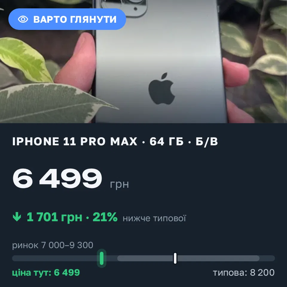 Знахідка Trofey: iPhone 11 Pro Max 64 ГБ б/у за 6 499 грн — на 1 701 грн (−21%) нижче ринку. Івано-Франківськ, 07.09 21:39.