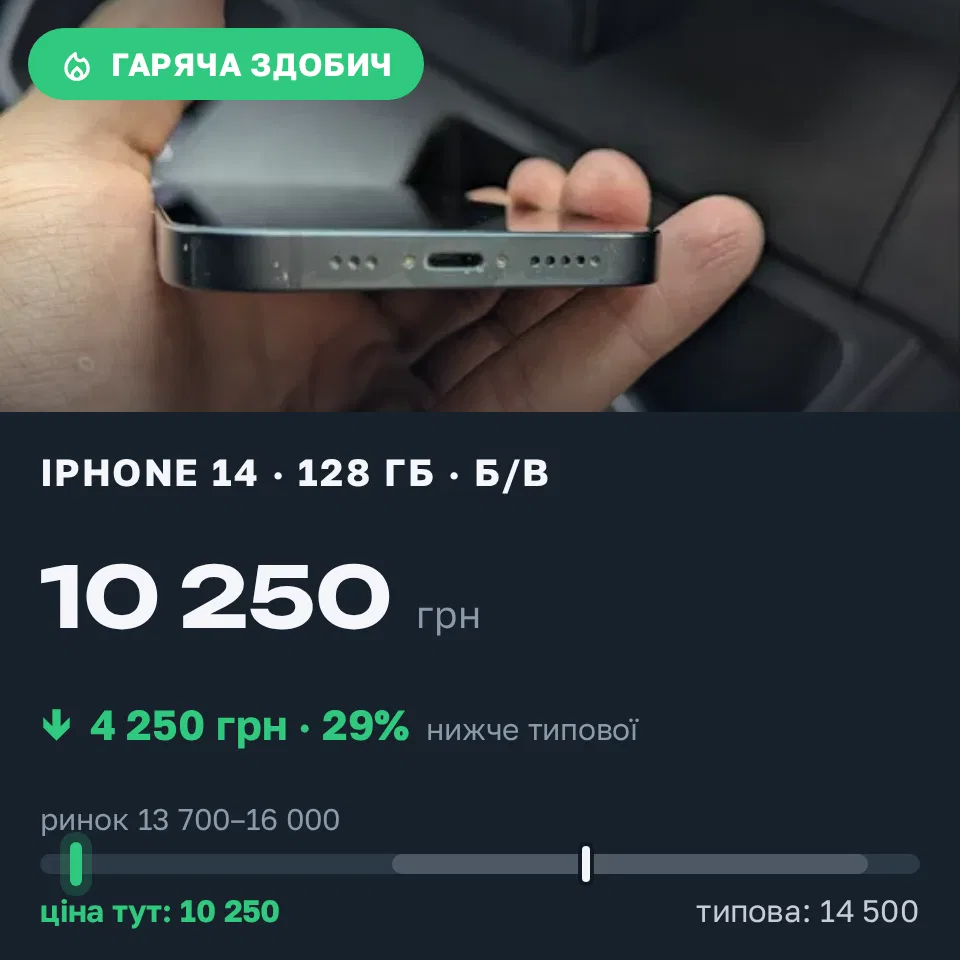 Знахідка Trofey: iPhone 14 128 ГБ б/у за 10 250 грн — на 4 250 грн (−29%) нижче ринку. Звягель, 07.09 21:44.