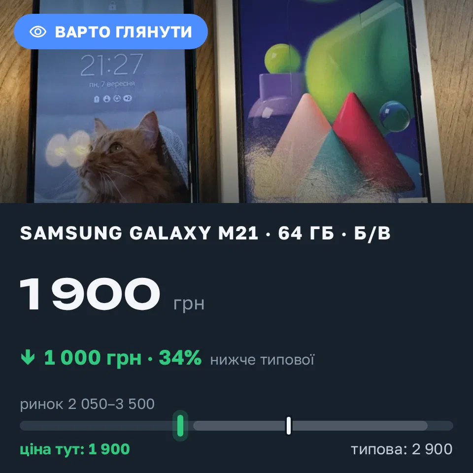 Знахідка Trofey: Galaxy M21 64 ГБ б/у за 1 900 грн — на 1 000 грн (−35%) нижче ринку. Бориспіль, 07.09 21:47.