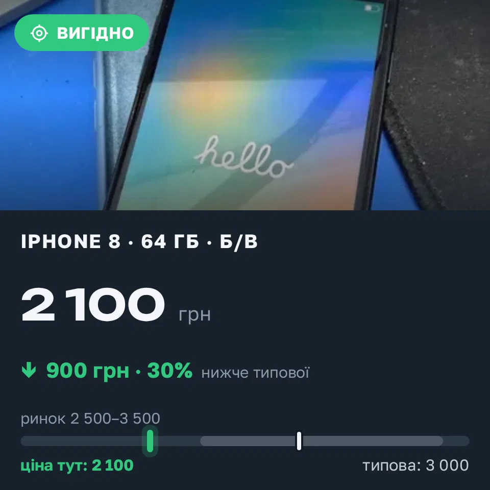 Знахідка Trofey: iPhone 8 64 ГБ б/у за 2 100 грн — на 900 грн (−30%) нижче ринку. Львів, 07.09 21:50.