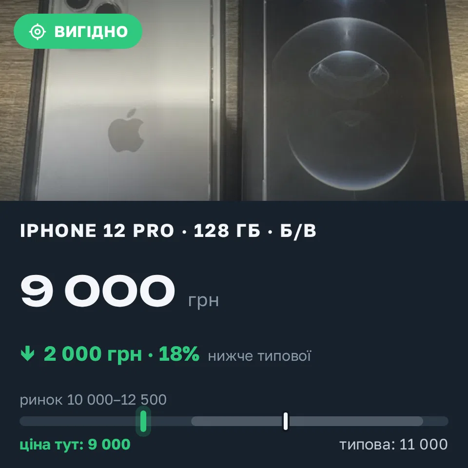 Знахідка Trofey: iPhone 12 Pro 128 ГБ б/у за 9 000 грн — на 2 000 грн (−18%) нижче ринку. Одеса, 07.09 21:50.