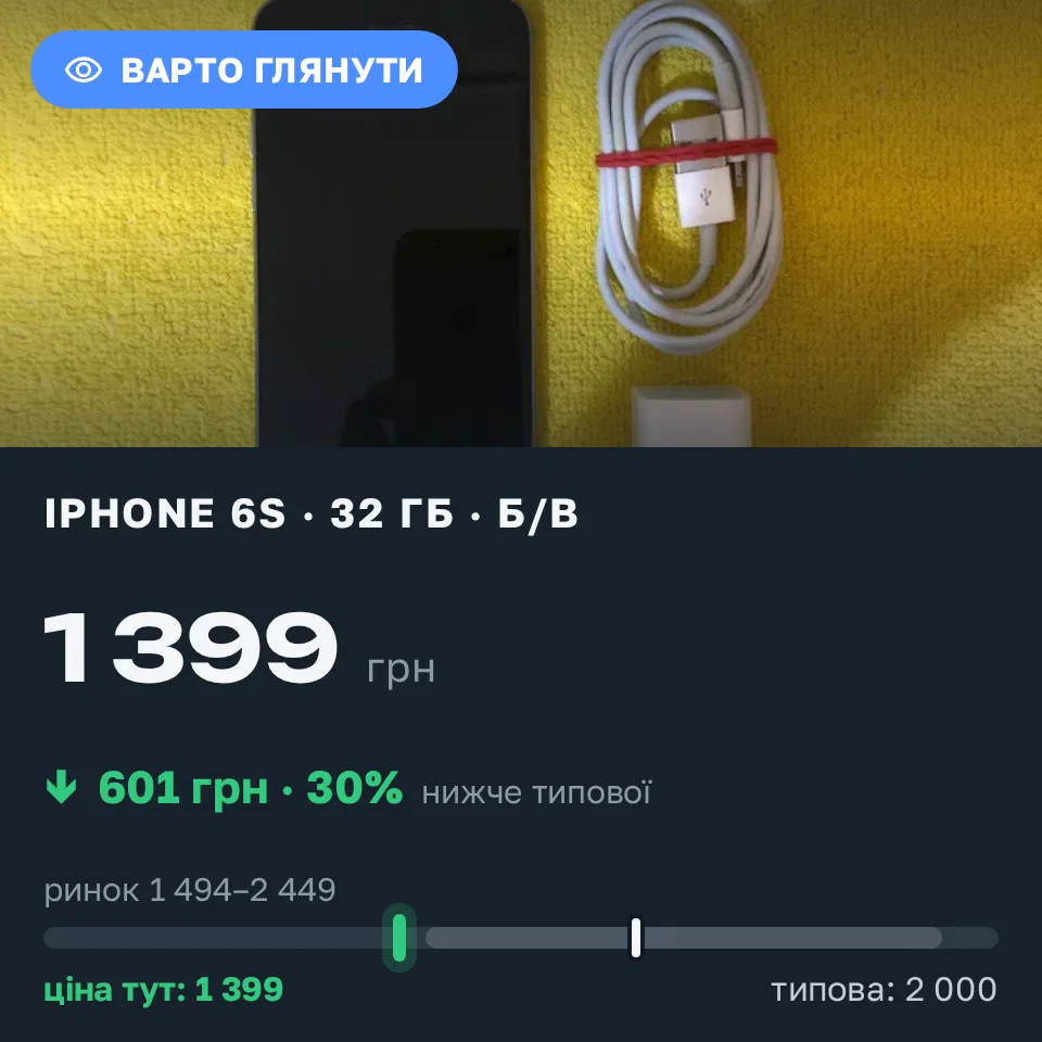 Знахідка Trofey: iPhone 6s 32 ГБ б/у за 1 399 грн — на 601 грн (−30%) нижче ринку. Львів, 07.09 21:51.