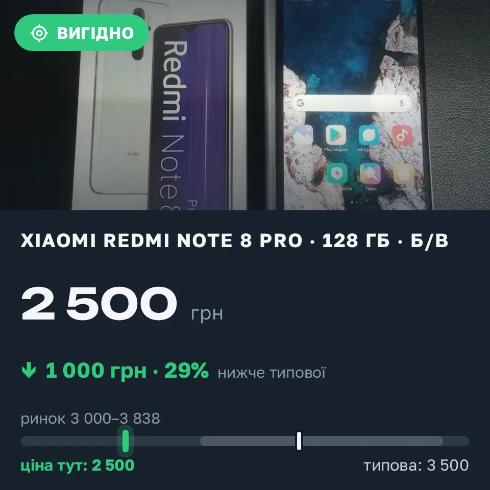 Знахідка Trofey: Redmi Note 8 Pro 64 ГБ б/у за 2 500 грн — на 1 000 грн (−29%) нижче ринку. Прилуки, 07.09 22:09.