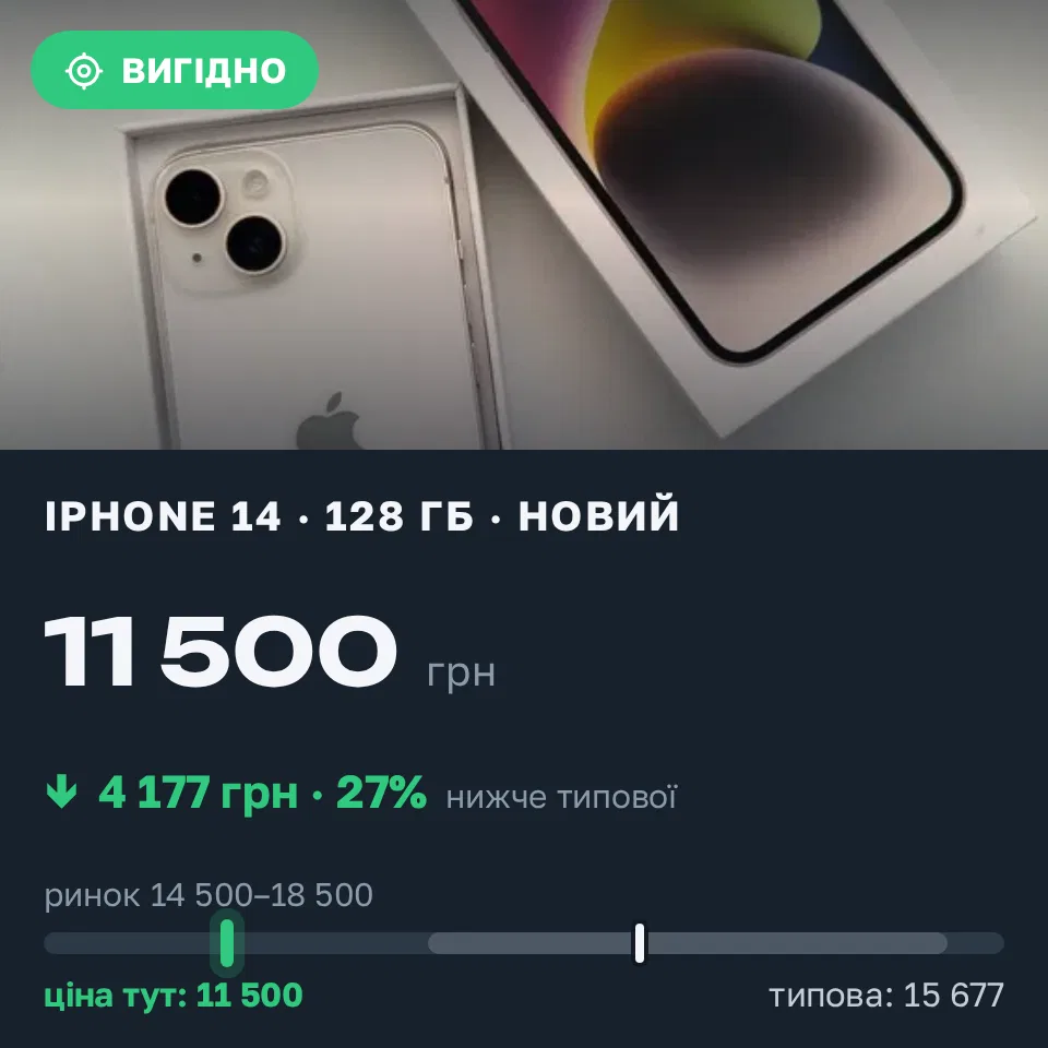 Знахідка Trofey: iPhone 14 128 ГБ нові за 11 500 грн — на 5 500 грн (−27%) нижче ринку. Вишневе, 07.09 22:12.