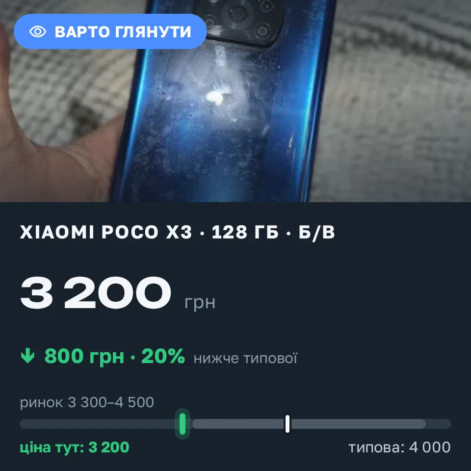 Знахідка Trofey: Poco X3 128 ГБ б/у за 3 200 грн — на 800 грн (−20%) нижче ринку. Софіївська Борщагівка, 07.09 22:25.