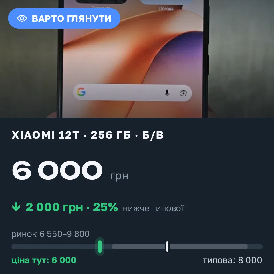 Знахідка Trofey: Xiaomi 12T 256 ГБ б/у за 6 000 грн — на 2 000 грн (−25%) нижче ринку. Черкаси, 07.09 22:39.