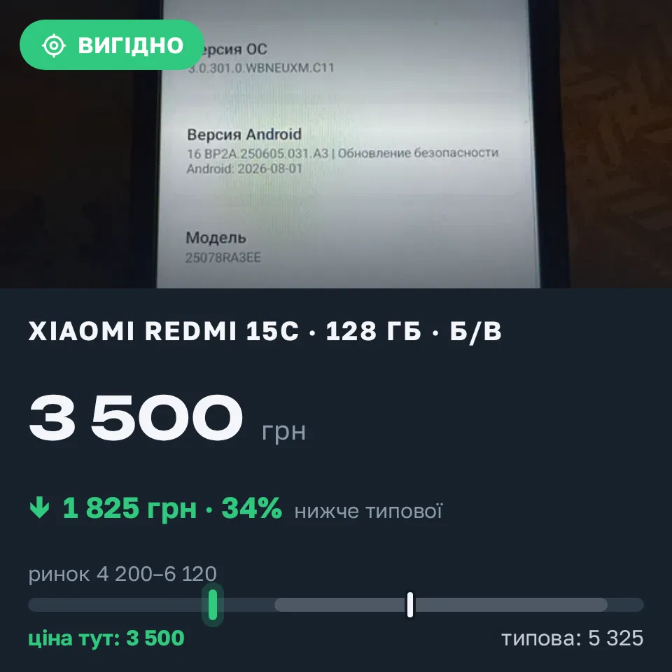 Знахідка Trofey: Redmi 15c 128 ГБ б/у за 3 500 грн — на 1 825 грн (−34%) нижче ринку. Кам’янське, 07.09 23:01.