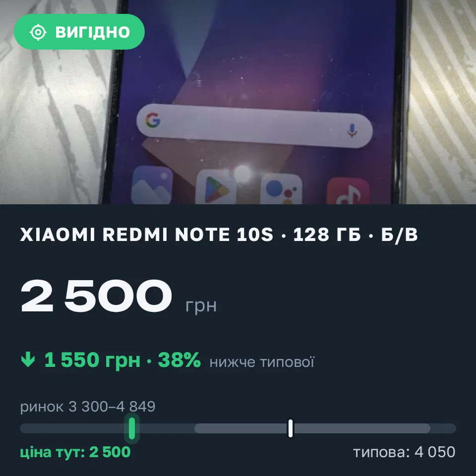 Знахідка Trofey: Redmi Note 10s 128 ГБ б/у за 2 500 грн — на 1 550 грн (−38%) нижче ринку. Київ, 07.09 23:04.