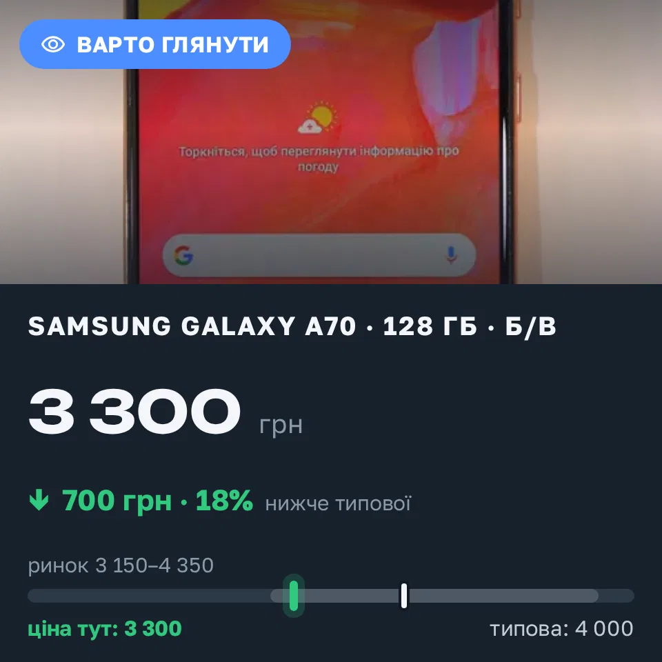 Знахідка Trofey: Galaxy A50 128 ГБ б/у за 3 300 грн — на 700 грн (−18%) нижче ринку. Київ, 07.09 23:04.