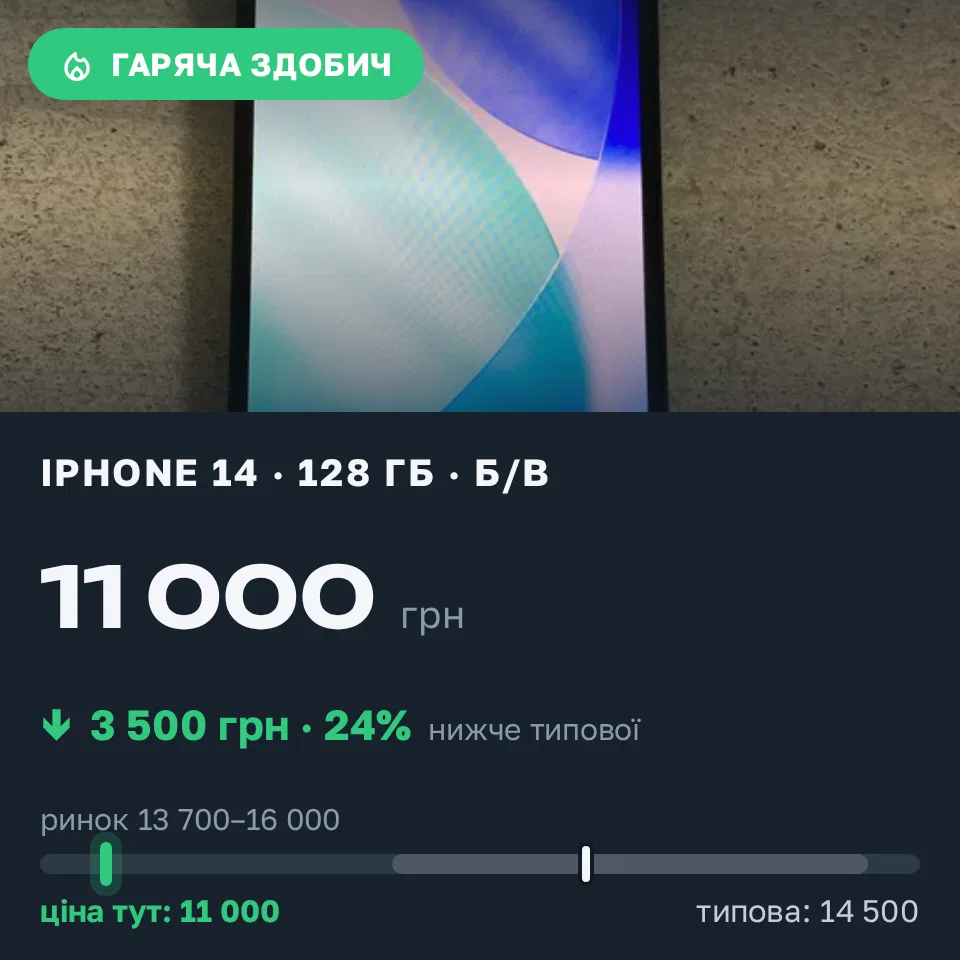 Знахідка Trofey: iPhone 14 128 ГБ б/у за 11 000 грн — на 3 500 грн (−24%) нижче ринку. Одеса, 07.09 23:06.