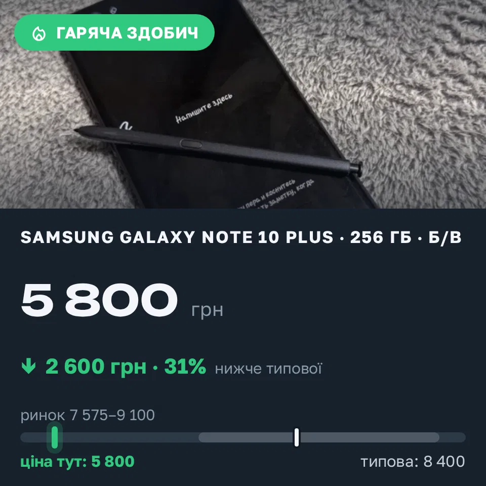 Знахідка Trofey: Galaxy Note 10 Plus 256 ГБ б/у за 5 800 грн — на 2 600 грн (−31%) нижче ринку. Дніпро, 07.09 23:08.