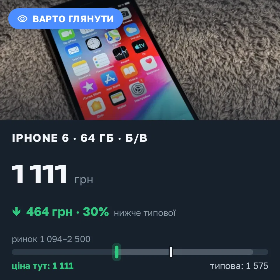 Знахідка Trofey: iPhone 6 64 ГБ б/у за 1 111 грн — на 464 грн (−30%) нижче ринку. Дніпро, 07.09 23:11.