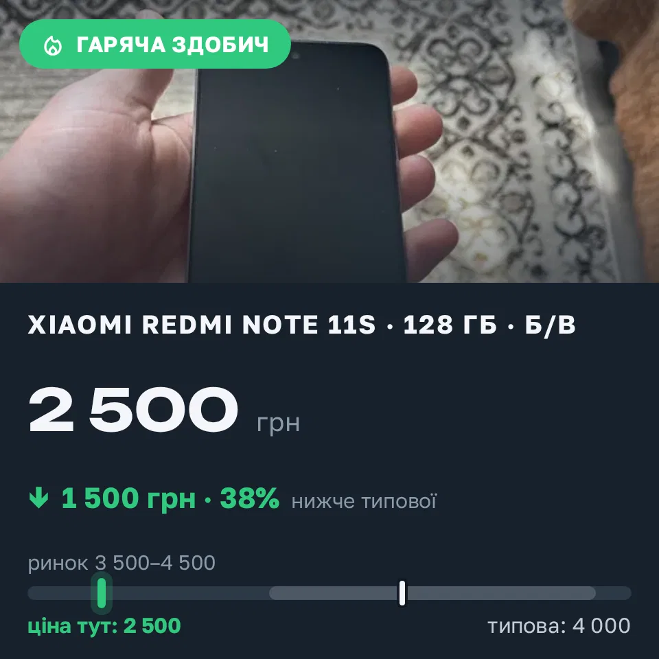 Знахідка Trofey: Redmi Note 11s 128 ГБ б/у за 2 500 грн — на 1 500 грн (−38%) нижче ринку. Обухів, 07.09 23:17.