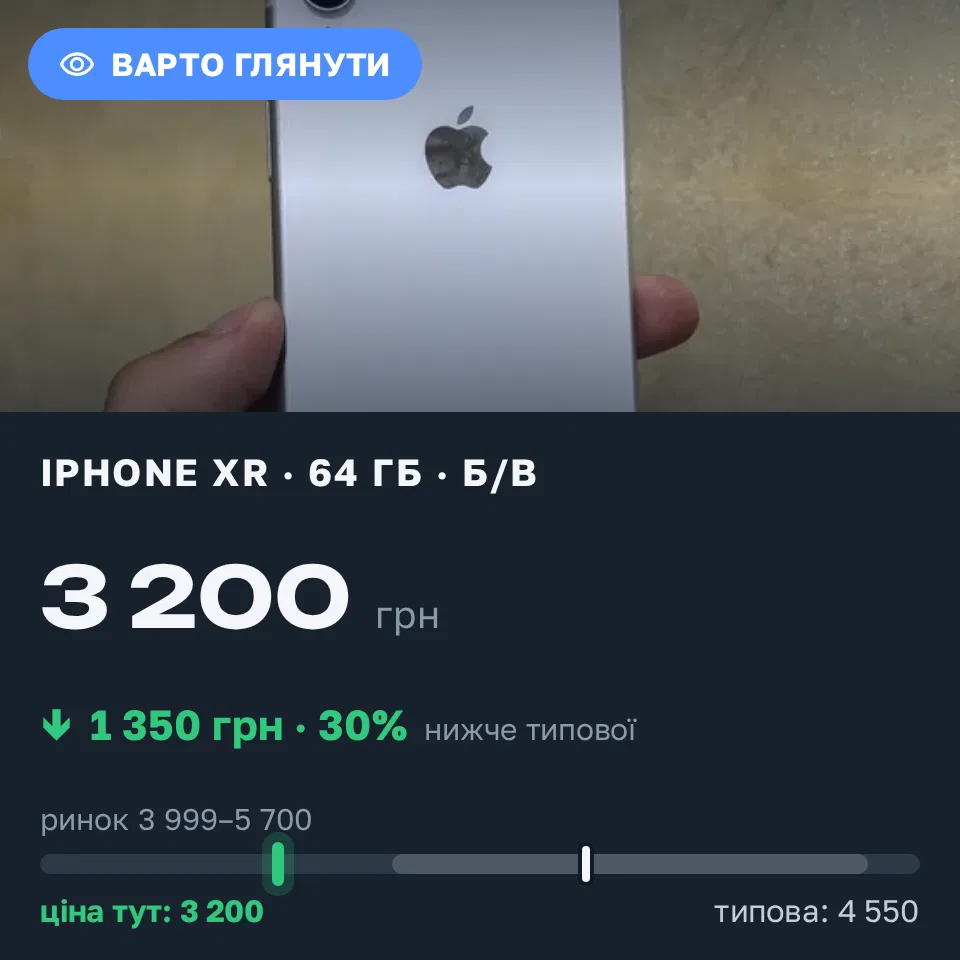 Знахідка Trofey: iPhone XR 64 ГБ б/у за 3 200 грн — на 1 350 грн (−30%) нижче ринку. Івано-Франківськ, 07.09 23:26.