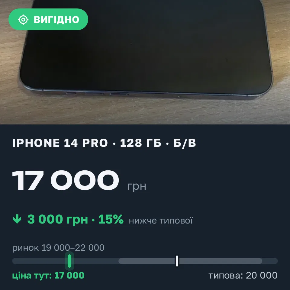 Знахідка Trofey: iPhone 14 Pro 128 ГБ б/у за 17 000 грн — на 3 000 грн (−15%) нижче ринку. Миколаїв, 07.09 23:50.