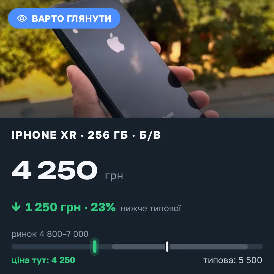 Знахідка Trofey: iPhone XR 256 ГБ б/у за 4 250 грн — на 1 250 грн (−23%) нижче ринку. Суми, 08.09 00:32.