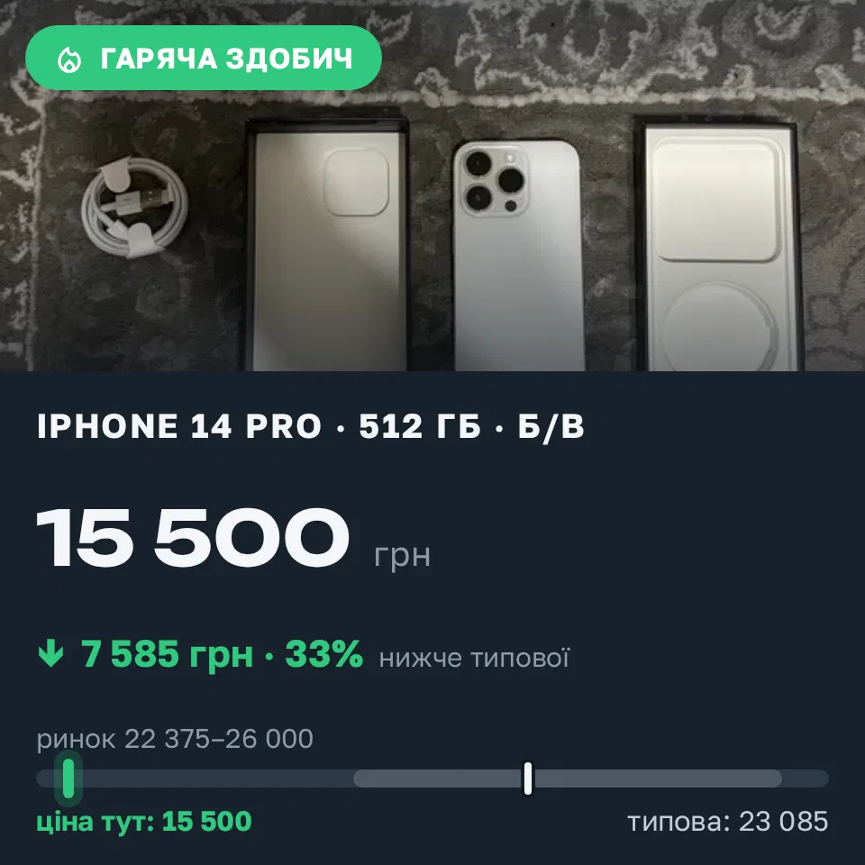 Знахідка Trofey: iPhone 14 Pro 512 ГБ б/у за 15 500 грн — на 9 500 грн (−33%) нижче ринку. Львів, 08.09 00:48.