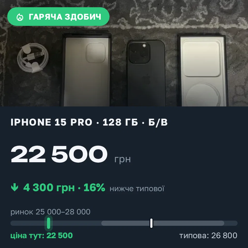 Знахідка Trofey: iPhone 15 Pro 128 ГБ б/у за 22 500 грн — на 4 300 грн (−16%) нижче ринку. Львів, 08.09 00:54.