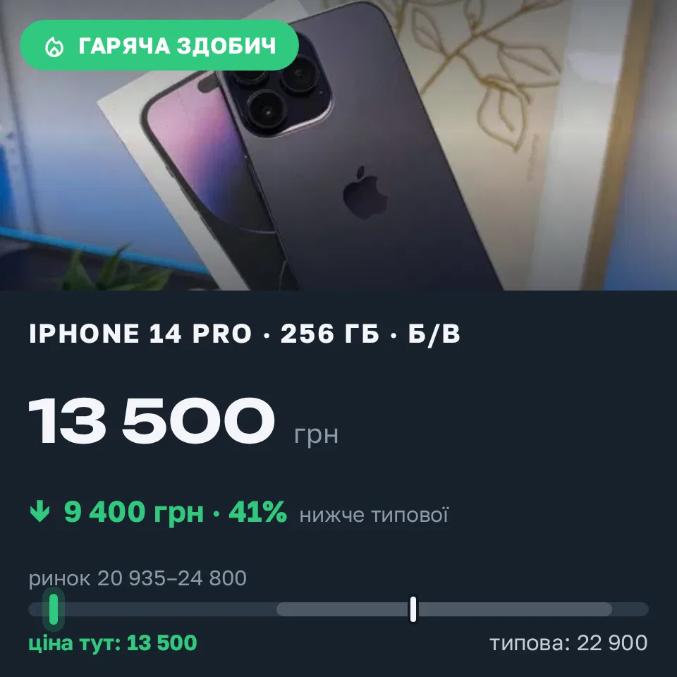 Знахідка Trofey: iPhone 14 Pro 256 ГБ б/у за 13 500 грн — на 9 400 грн (−41%) нижче ринку. Машівка, 08.09 00:58.