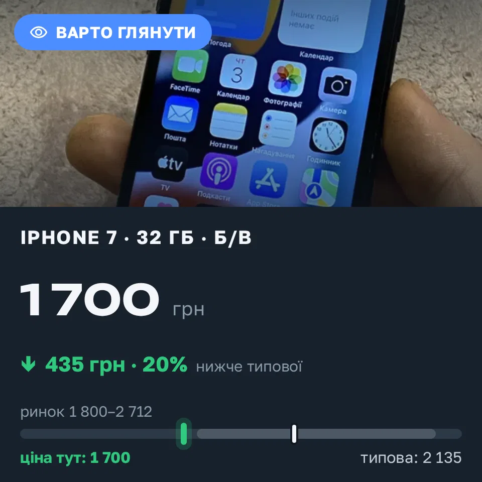 Знахідка Trofey: iPhone 7 32 ГБ б/у за 1 700 грн — на 435 грн (−20%) нижче ринку. Луцьк, 08.09 01:15.